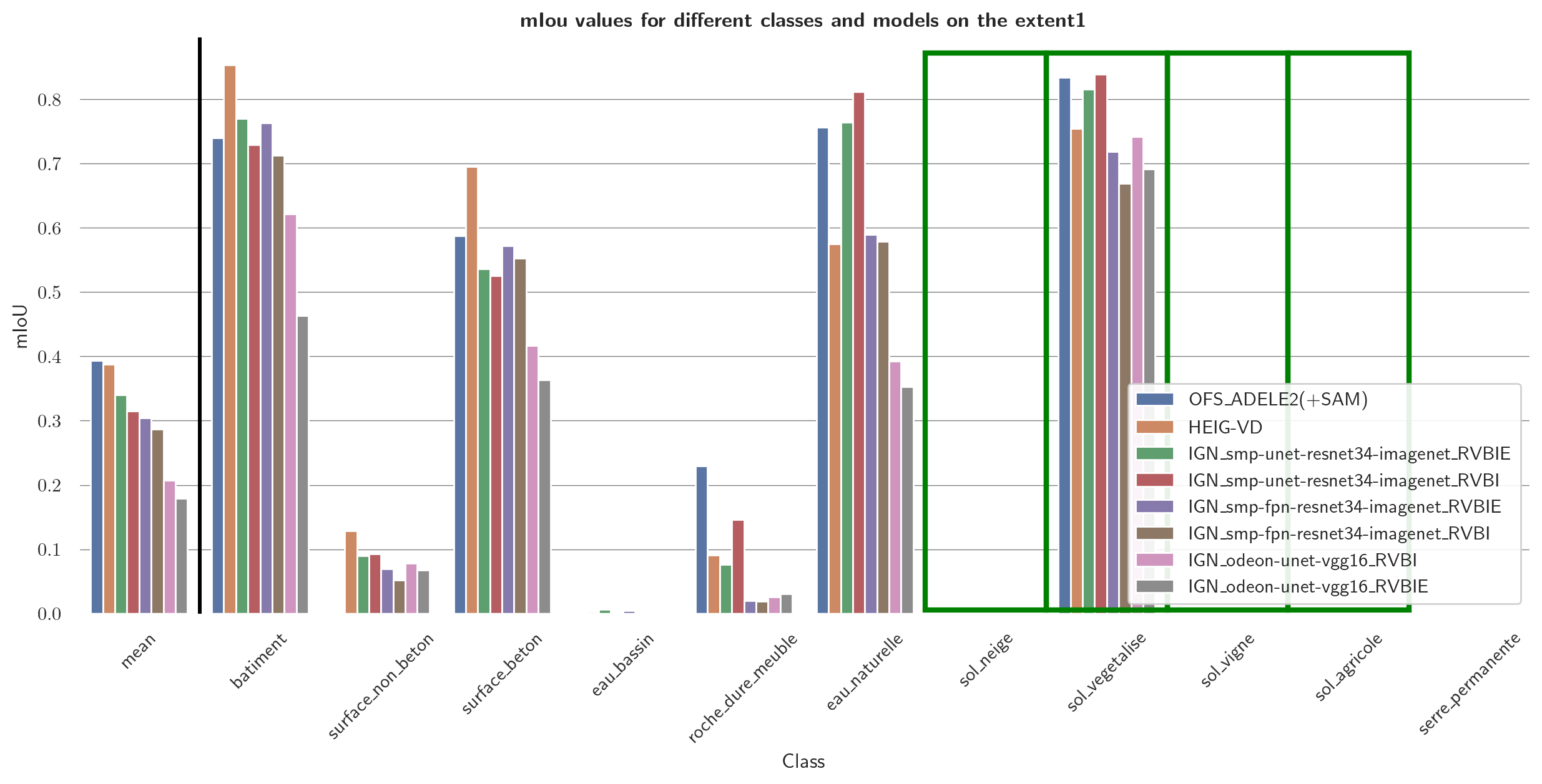 IoU values for different models and classes on Extent 1.