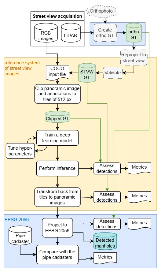 Flowchart of the process with background color indicated the parts in EPSG:2056 and the part in the reference of the street view images. The ground truth creation is visible in grey with a tilted line