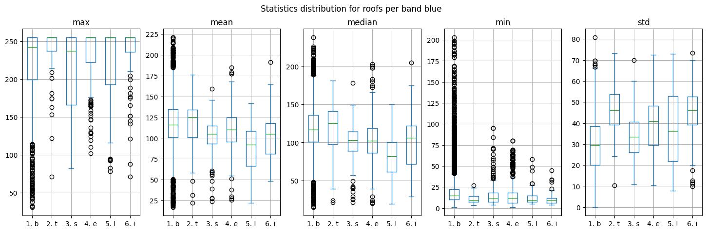 Boxplots of the blue band.