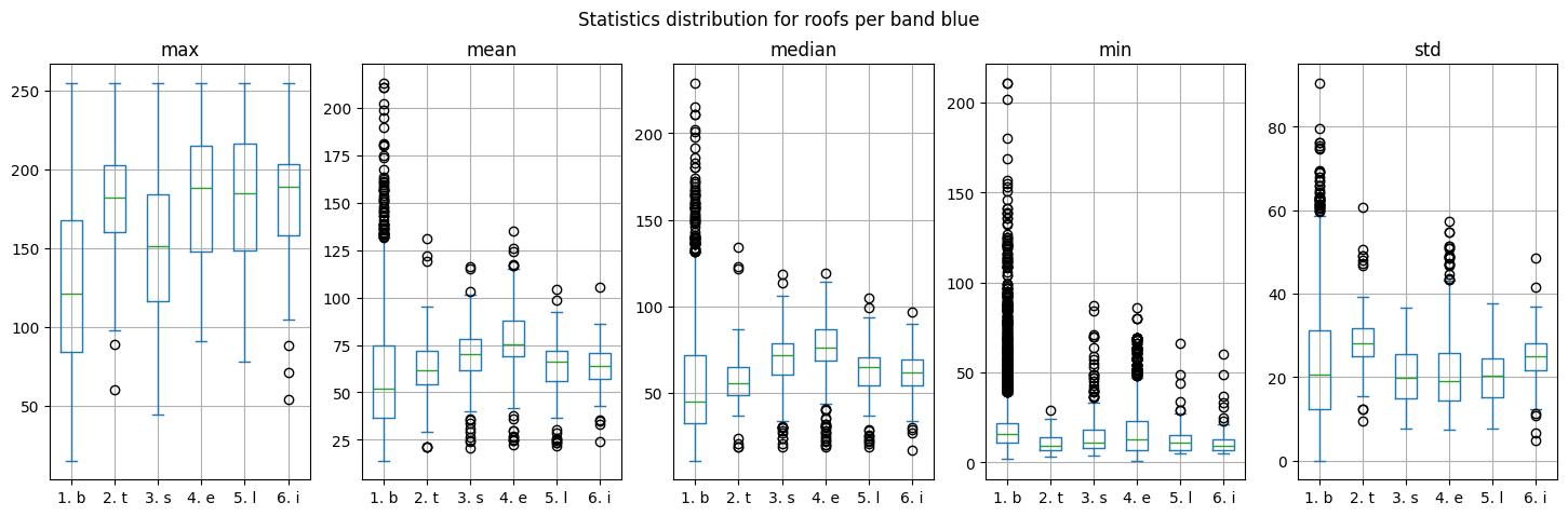 Boxplots of luminosity.