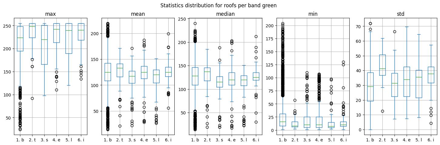 Boxplots of the green band.