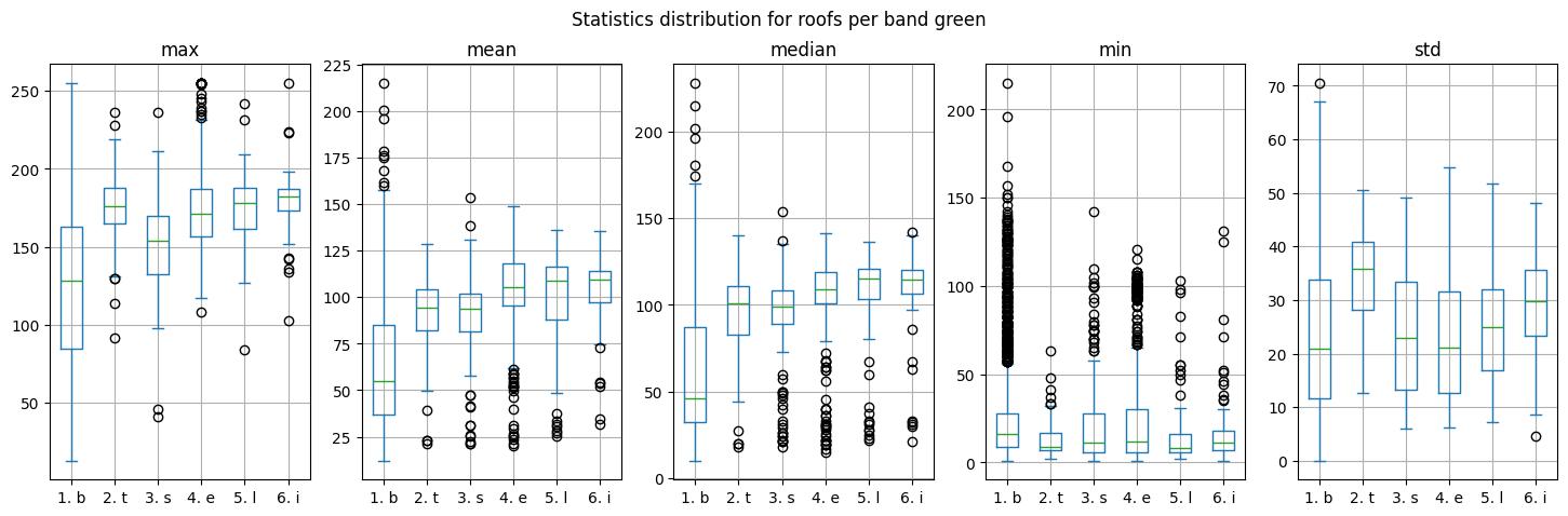 Boxplots of luminosity.