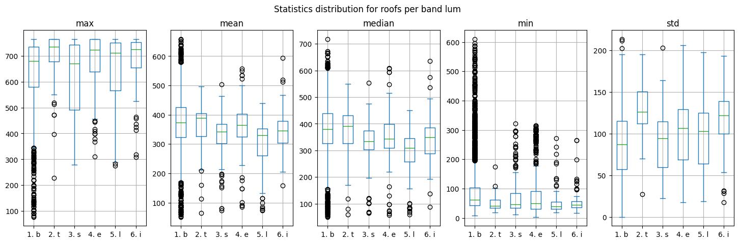 Boxplots of luminosity.