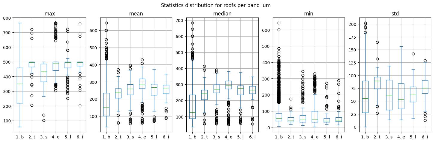 Boxplots of luminosity.