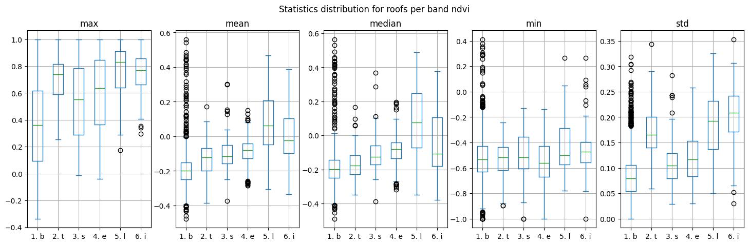 Boxplots of NDVI.