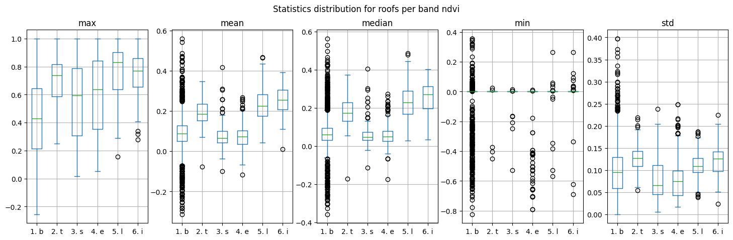 Boxplots of NDVI.