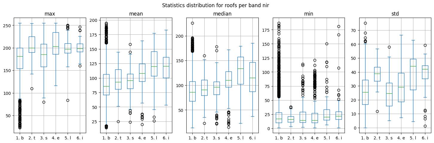 Boxplots of the NIR band.