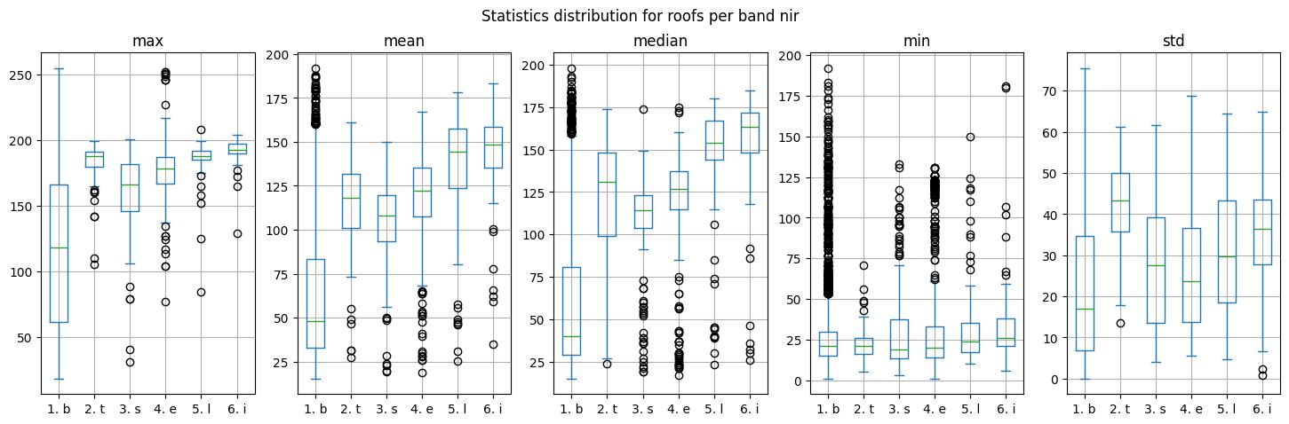 Boxplots of luminosity.