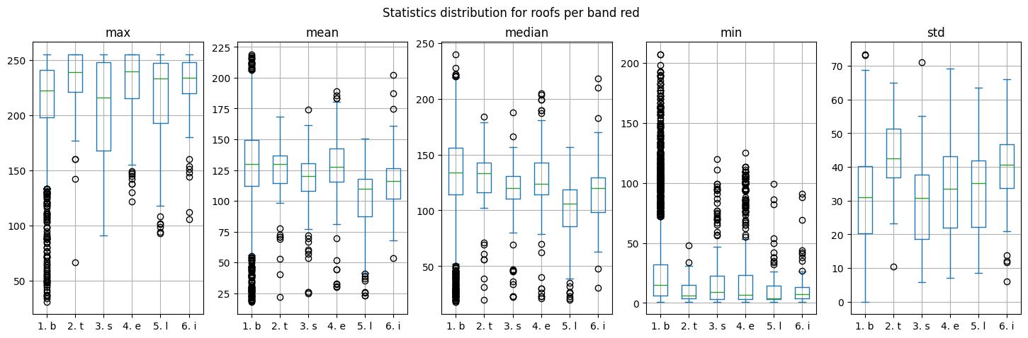 Boxplots of the red band.