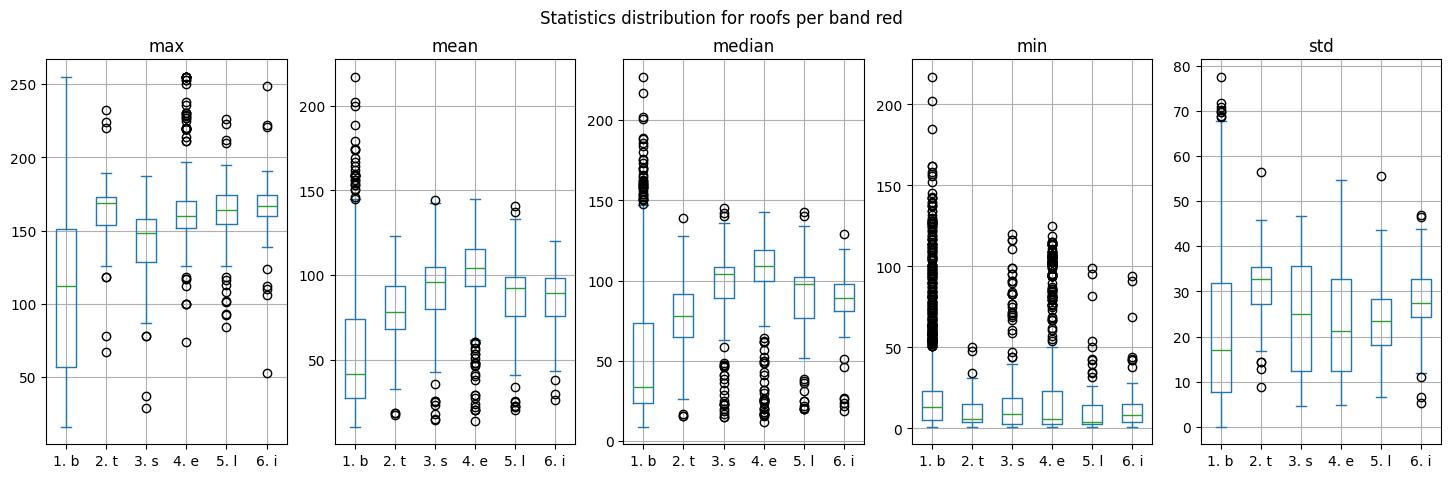 Boxplots of luminosity.